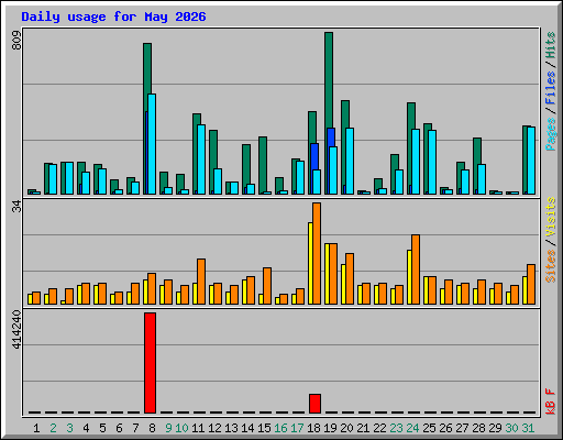 Daily usage for May 2026