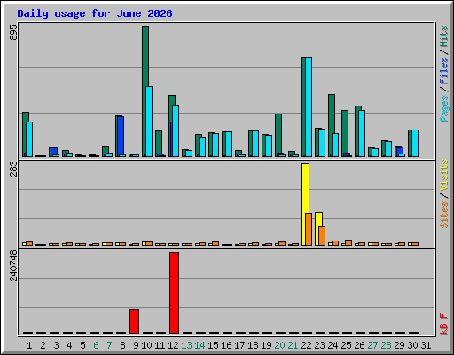 Daily usage for June 2026