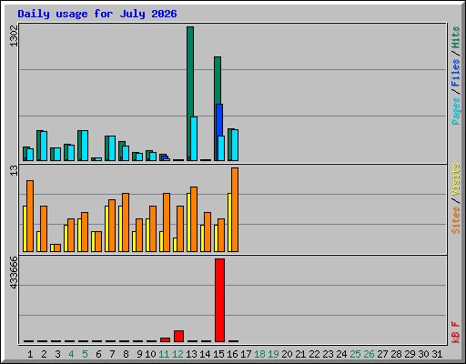 Daily usage for July 2026