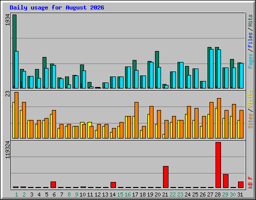 Daily usage for August 2026