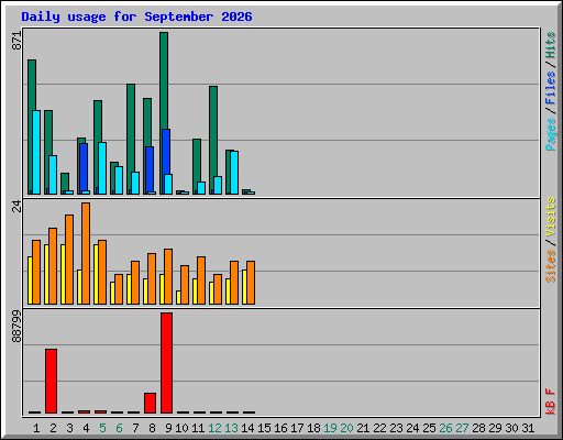 Daily usage for September 2026