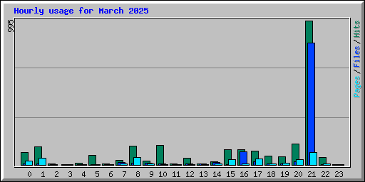 Hourly usage for March 2025