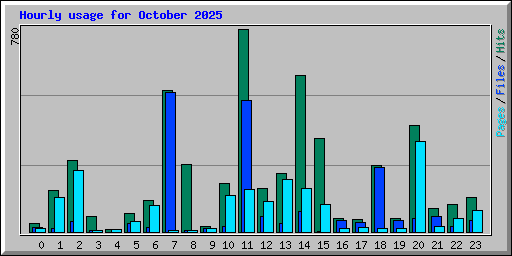 Hourly usage for October 2025