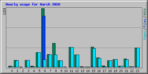 Hourly usage for March 2026