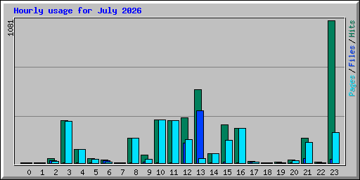 Hourly usage for July 2026
