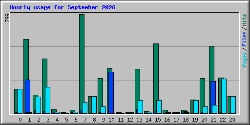 Hourly usage for September 2026