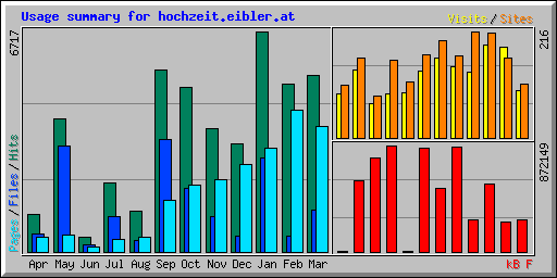 Usage summary for hochzeit.eibler.at