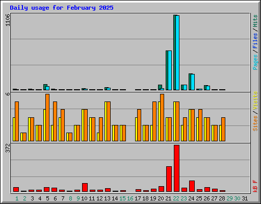 Daily usage for February 2025