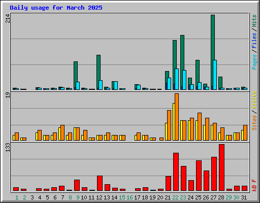 Daily usage for March 2025