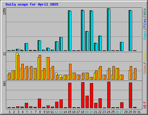 Daily usage for April 2025