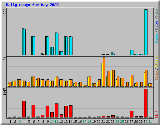 Daily usage for May 2025