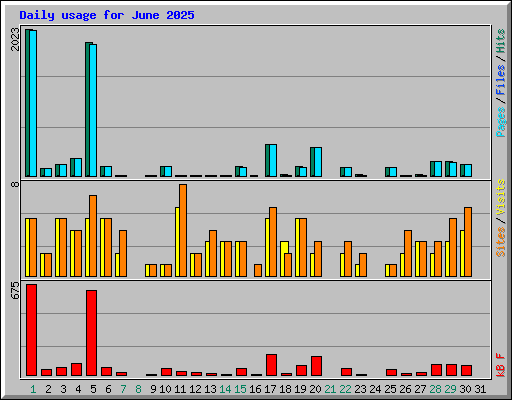 Daily usage for June 2025