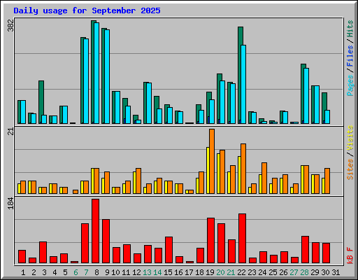 Daily usage for September 2025