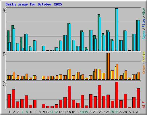 Daily usage for October 2025