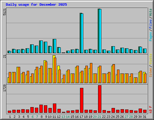 Daily usage for December 2025