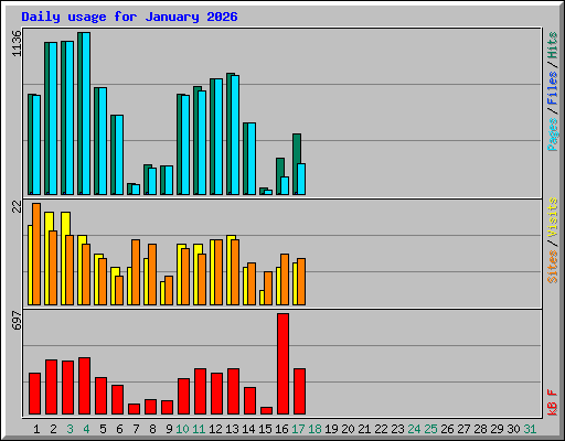 Daily usage for January 2026