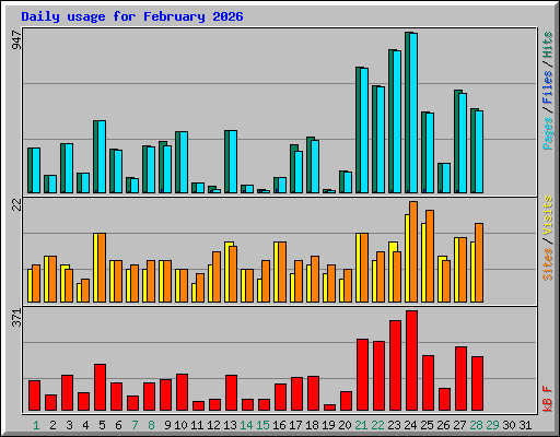 Daily usage for February 2026