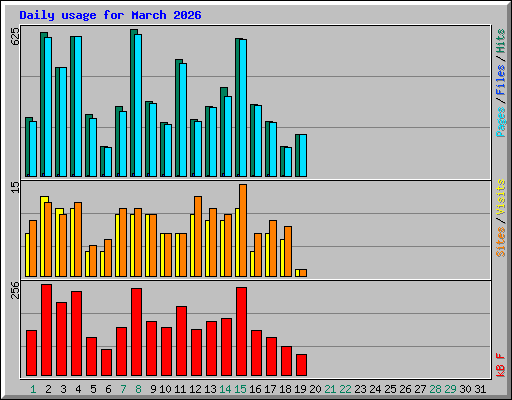Daily usage for March 2026