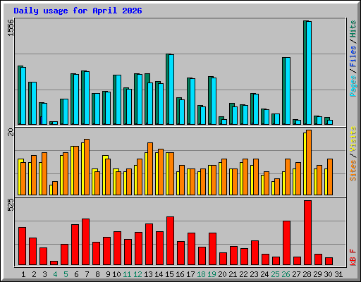 Daily usage for April 2026
