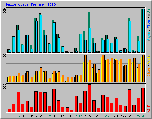 Daily usage for May 2026