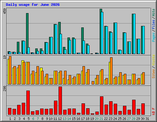 Daily usage for June 2026