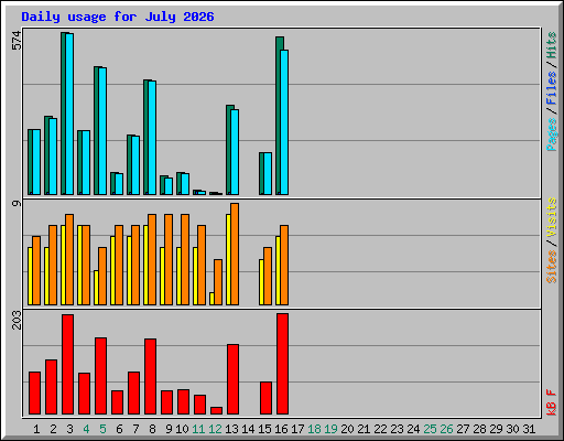 Daily usage for July 2026