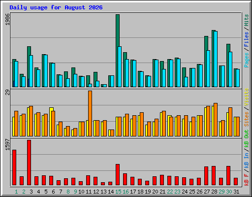 Daily usage for August 2026