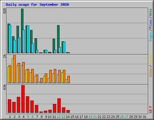 Daily usage for September 2026