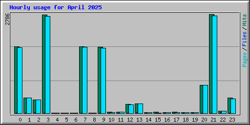 Hourly usage for April 2025
