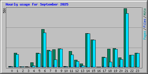 Hourly usage for September 2025