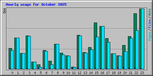 Hourly usage for October 2025