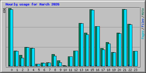 Hourly usage for March 2026