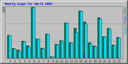 Hourly usage for April 2026