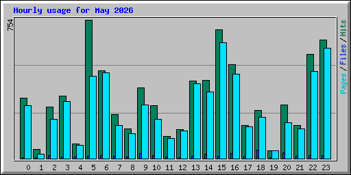 Hourly usage for May 2026