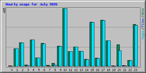 Hourly usage for July 2026