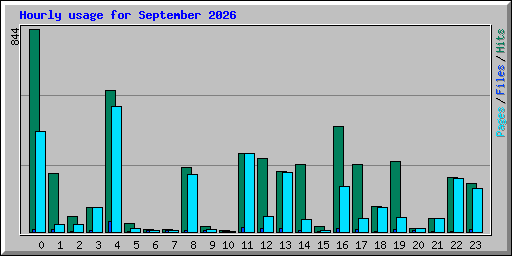 Hourly usage for September 2026