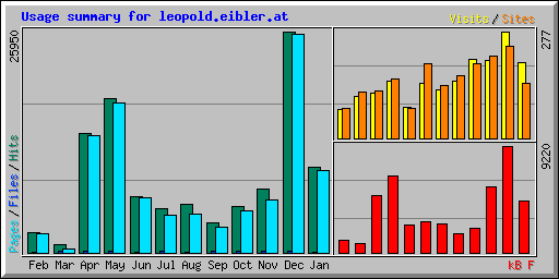 Usage summary for leopold.eibler.at
