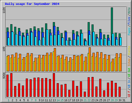 Daily usage for September 2024