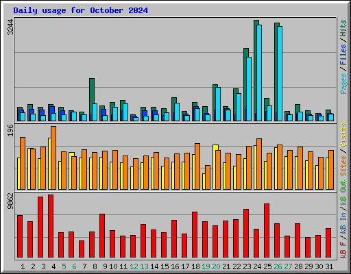 Daily usage for October 2024