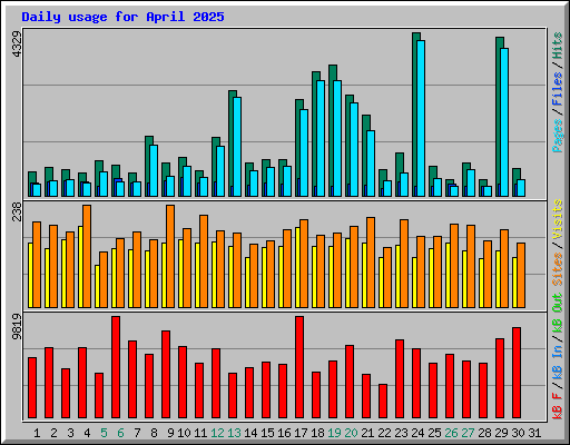 Daily usage for April 2025