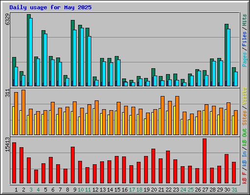 Daily usage for May 2025