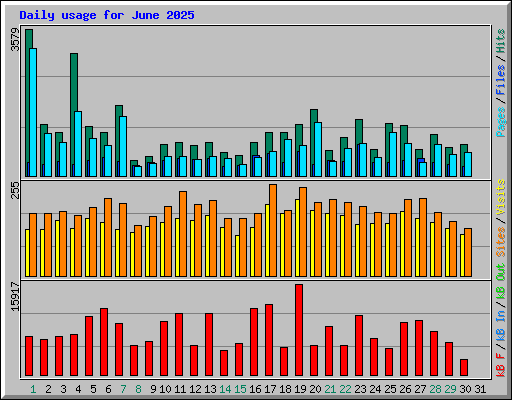 Daily usage for June 2025