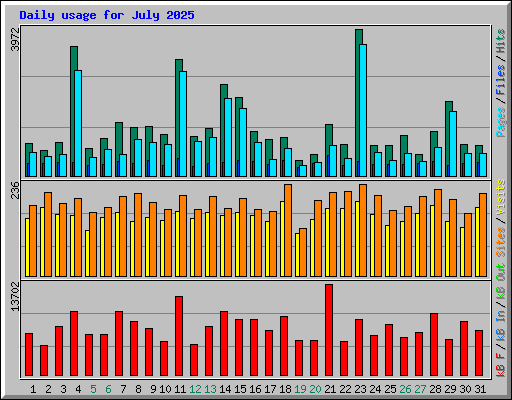Daily usage for July 2025