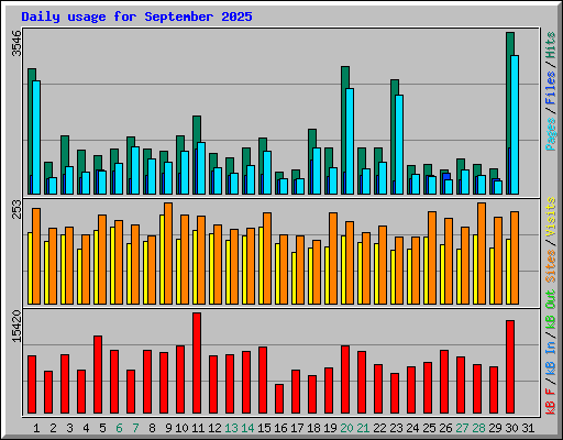 Daily usage for September 2025