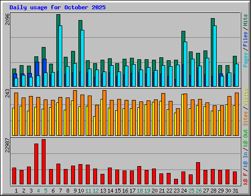 Daily usage for October 2025
