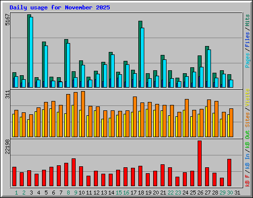 Daily usage for November 2025