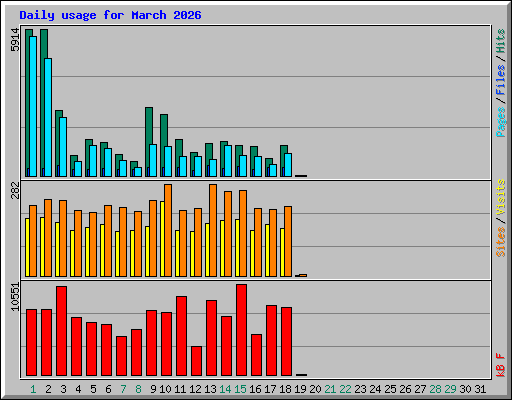 Daily usage for March 2026
