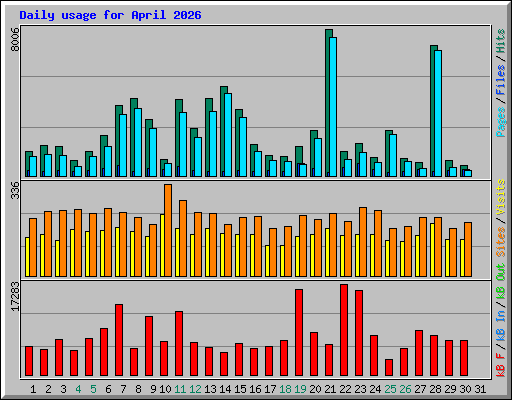 Daily usage for April 2026