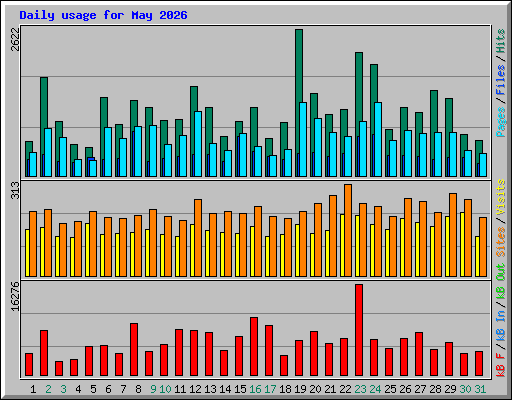 Daily usage for May 2026