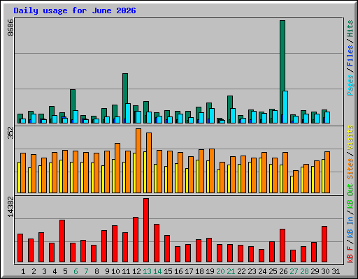 Daily usage for June 2026